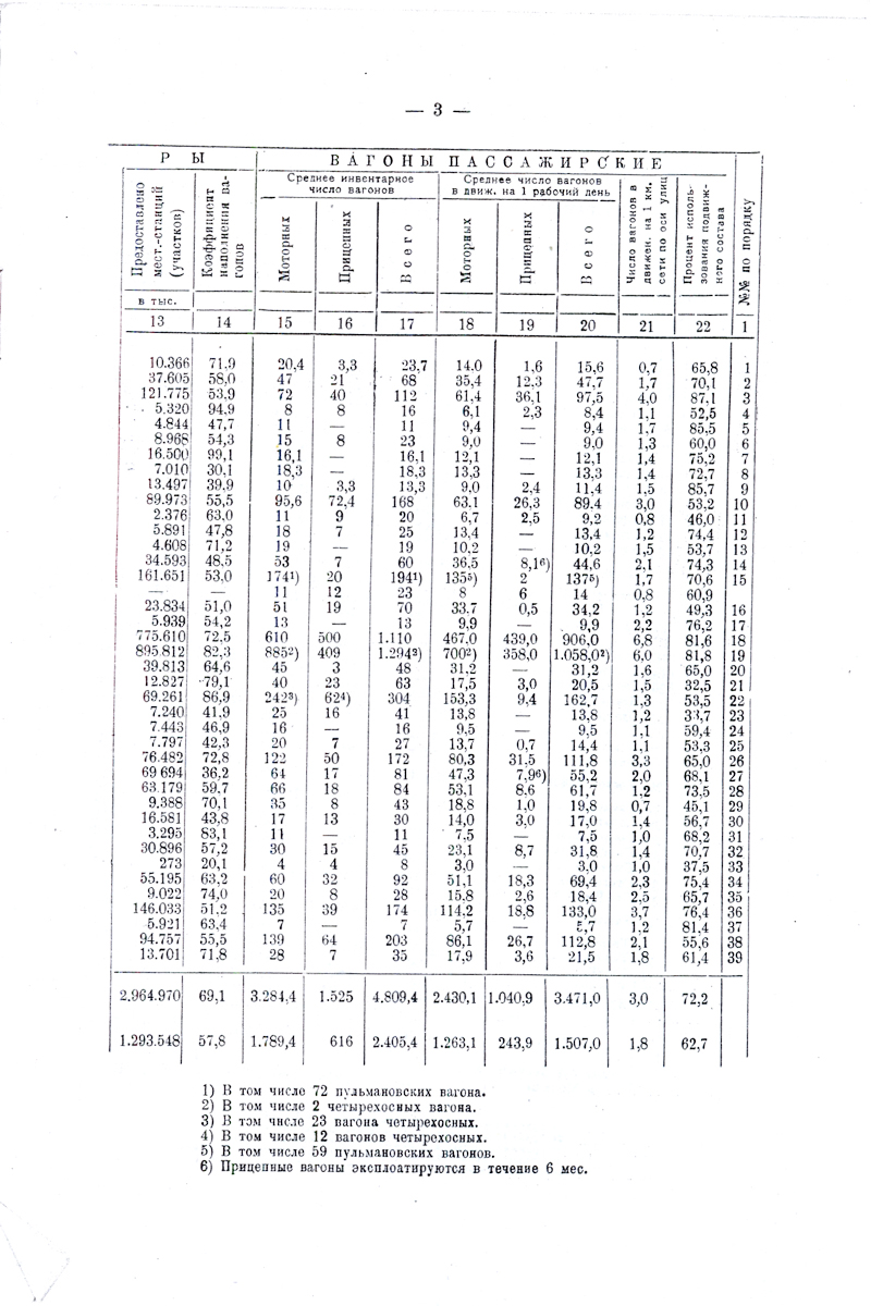 Statistical data on the work of the tram enterprises of the USSR in 1927/28