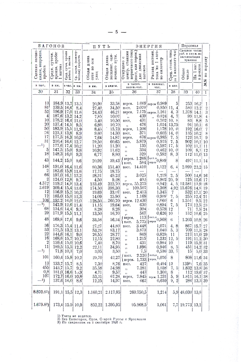 Статистические данные о работе трамвайных предприятий СССР в 1927/28 г.